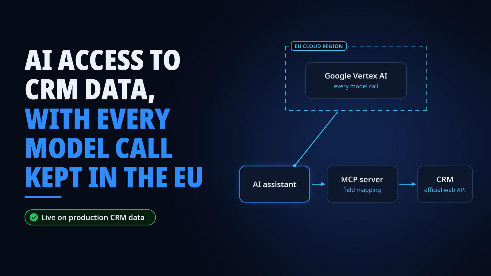 Diagram of an AI assistant connected through a custom MCP server with field mapping to the CRM's official web API, with every model call routed through Google Vertex AI in an EU cloud region. Labelled live on production CRM data.