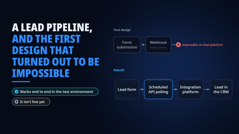 Diagram of the first, event-driven lead pipeline design, from form submission to webhook, marked impossible on that platform, and the rebuilt flow from lead form through scheduled API polling and an integration platform to a Lead in the CRM. Labelled working end to end in the test environment and not live yet.
