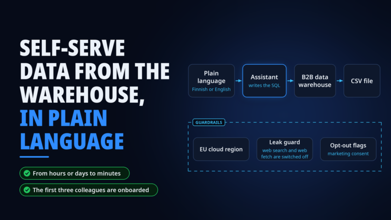 Diagram of a plain-language question in Finnish or English going to an assistant that writes the SQL for a B2B data warehouse and returns a CSV file, with three guardrails below it, an EU cloud region, a leak guard with web search and web fetch switched off, and opt-out and marketing consent filtering.